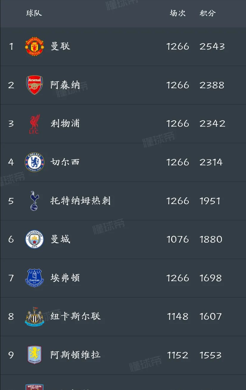 包含曼城连续三轮不败，积分榜稳居前列的词条